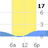 Nomwin Atoll tide chart for Sunday, August 17, 2025