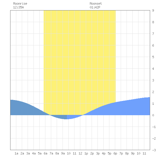 Nomwin Atoll tide chart for Monday, August 18, 2025