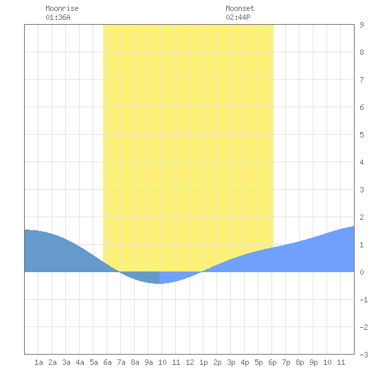 Nomwin Atoll tide chart for Tuesday, August 19, 2025