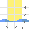 Nomwin Atoll tide chart for Friday, August 1, 2025