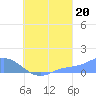 Nomwin Atoll tide chart for Wednesday, August 20, 2025