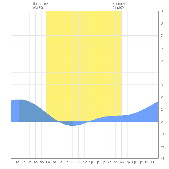 Nomwin Atoll tide chart for Thursday, August 21, 2025