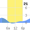 Nomwin Atoll tide chart for Thursday, August 21, 2025