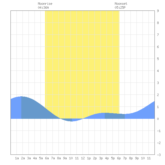 Nomwin Atoll tide chart for Friday, August 22, 2025