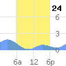 Nomwin Atoll tide chart for Sunday, August 24, 2025