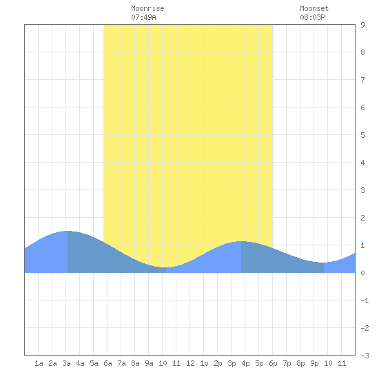 Nomwin Atoll tide chart for Tuesday, August 26, 2025