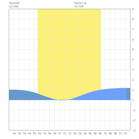Nomwin Atoll tide chart for Sunday, August 3, 2025