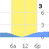 Nomwin Atoll tide chart for Sunday, August 3, 2025
