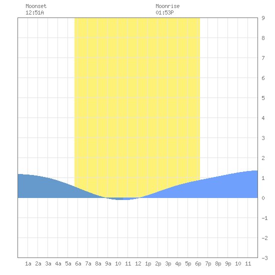 Nomwin Atoll tide chart for Monday, August 4, 2025