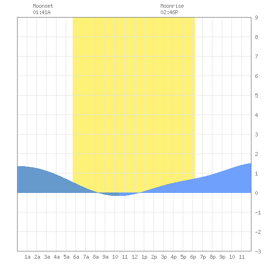Nomwin Atoll tide chart for Tuesday, August 5, 2025