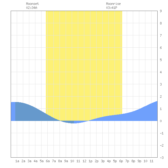 Nomwin Atoll tide chart for Wednesday, August 6, 2025