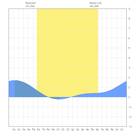 Nomwin Atoll tide chart for Thursday, August 7, 2025