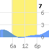 Nomwin Atoll tide chart for Thursday, August 7, 2025