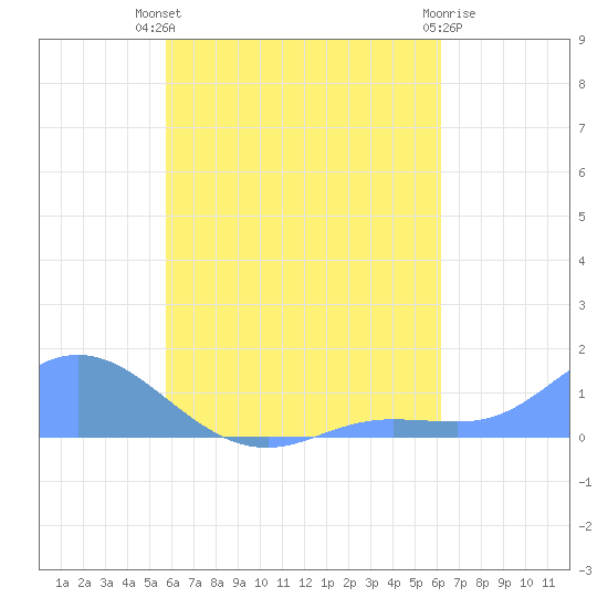 Nomwin Atoll tide chart for Friday, August 8, 2025
