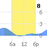 Nomwin Atoll tide chart for Friday, August 8, 2025