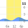Nomwin Atoll tide chart for Thursday, September 11, 2025