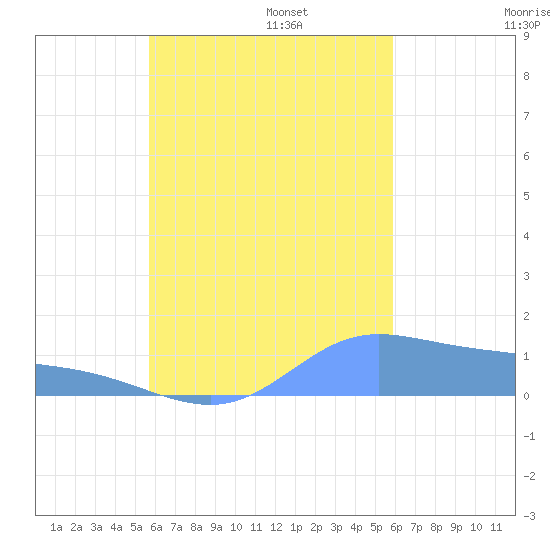 Nomwin Atoll tide chart for Sunday, September 14, 2025
