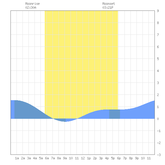 Nomwin Atoll tide chart for Thursday, September 18, 2025