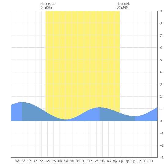 Nomwin Atoll tide chart for Sunday, September 21, 2025
