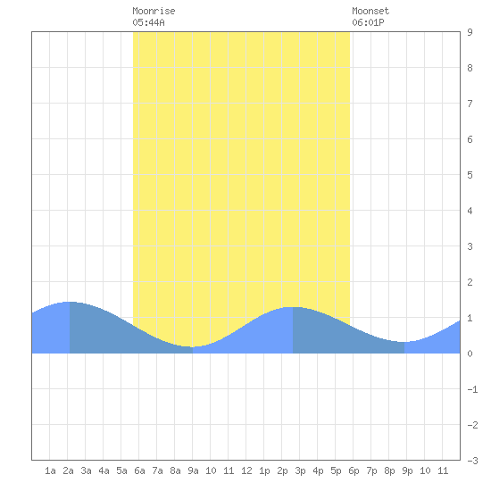 Nomwin Atoll tide chart for Monday, September 22, 2025