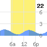 Nomwin Atoll tide chart for Monday, September 22, 2025