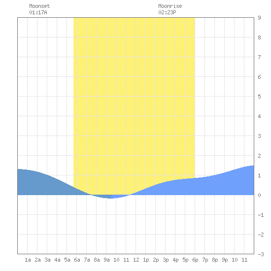 Nomwin Atoll tide chart for Wednesday, September 3, 2025