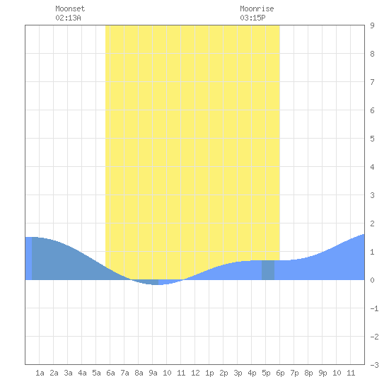 Nomwin Atoll tide chart for Thursday, September 4, 2025