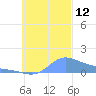 Nomwin Atoll tide chart for Sunday, October 12, 2025