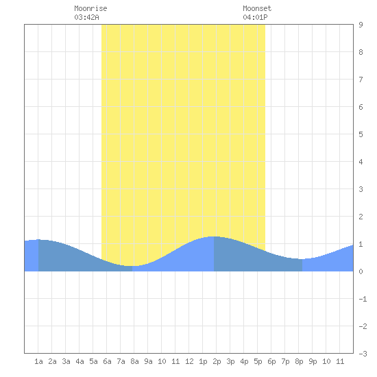Nomwin Atoll tide chart for Sunday, October 19, 2025