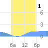 Nomwin Atoll tide chart for Wednesday, October 1, 2025