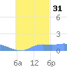 Nomwin Atoll tide chart for Friday, October 31, 2025