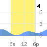 Nomwin Atoll tide chart for Saturday, October 4, 2025