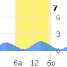 Nomwin Atoll tide chart for Tuesday, October 7, 2025