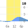 Nomwin Atoll tide chart for Monday, November 10, 2025