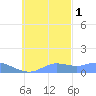 Nomwin Atoll tide chart for Saturday, November 1, 2025