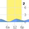 Nomwin Atoll tide chart for Sunday, November 2, 2025