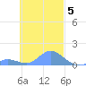 Nomwin Atoll tide chart for Wednesday, November 5, 2025