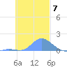 Nomwin Atoll tide chart for Friday, November 7, 2025