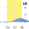 Nomwin Atoll tide chart for Wednesday, December 10, 2025