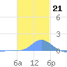 Nomwin Atoll tide chart for Sunday, December 21, 2025