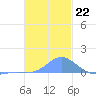 Nomwin Atoll tide chart for Monday, December 22, 2025
