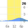 Nomwin Atoll tide chart for Friday, December 26, 2025