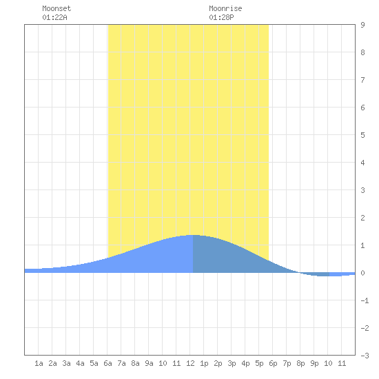 Nomwin Atoll tide chart for Tuesday, December 30, 2025