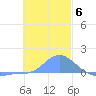 Nomwin Atoll tide chart for Saturday, December 6, 2025