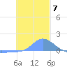 Nomwin Atoll tide chart for Sunday, December 7, 2025