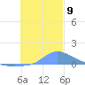 Nomwin Atoll tide chart for Tuesday, December 9, 2025