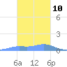 Nomwin Atoll tide chart for Saturday, January 10, 2026