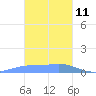 Nomwin Atoll tide chart for Sunday, January 11, 2026