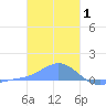 Nomwin Atoll tide chart for Thursday, January 1, 2026