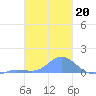 Nomwin Atoll tide chart for Tuesday, January 20, 2026
